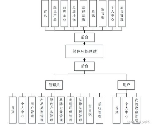 基于Spring Boot与Web技术的绿色环保网站设计与实现