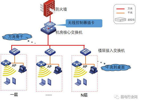 复杂计算机网络设计 外网、内网与智能化设备网组网方案及成果转让